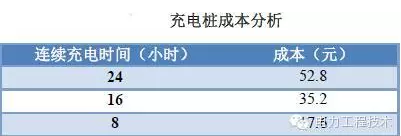 充電樁到底賺不賺錢？詳解充電樁市場(chǎng)開發(fā)價(jià)值