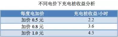 充電樁到底賺不賺錢？詳解充電樁市場(chǎng)開發(fā)價(jià)值