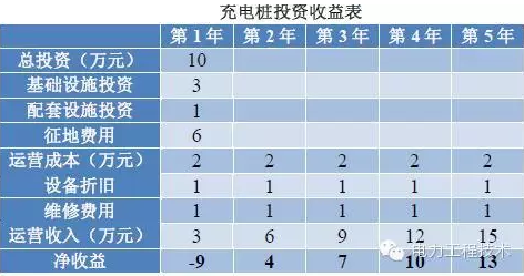 充電樁到底賺不賺錢？詳解充電樁市場(chǎng)開發(fā)價(jià)值