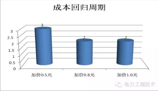 充電樁到底賺不賺錢？詳解充電樁市場(chǎng)開發(fā)價(jià)值