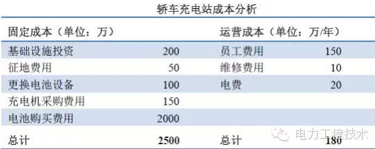 充電樁到底賺不賺錢(qián)？詳解充電樁市場(chǎng)開(kāi)發(fā)價(jià)值