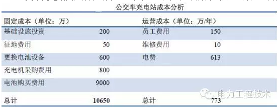 充電樁到底賺不賺錢？詳解充電樁市場開發(fā)價值