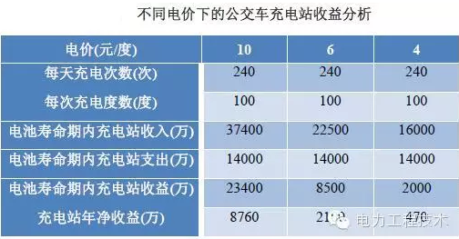 充電樁到底賺不賺錢？詳解充電樁市場開發(fā)價值