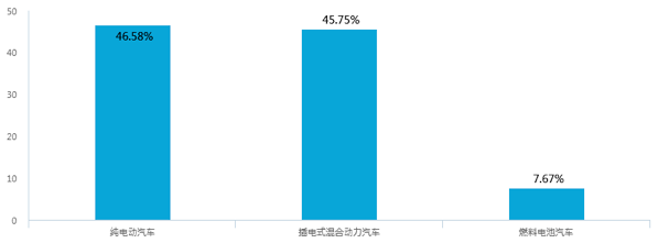 新能源汽車(chē)補(bǔ)貼退坡，七成意向消費(fèi)者認(rèn)為調(diào)整價(jià)格合理