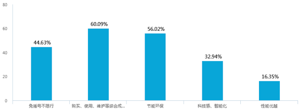 新能源汽車補貼退坡，七成意向消費者認為調(diào)整價格合理