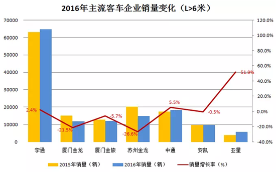 傳統(tǒng)豪強(qiáng)PK新興勢力 2016客車行業(yè)三變化