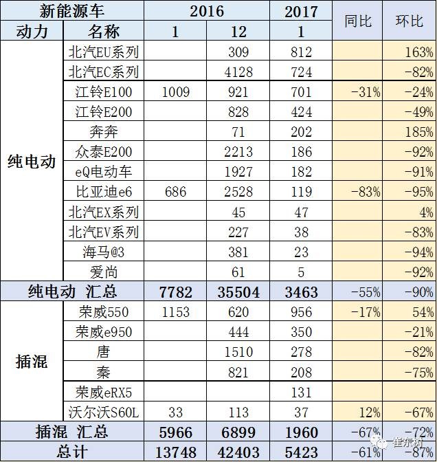 17年1月新能源乘用車銷0.54萬、普混0.98萬