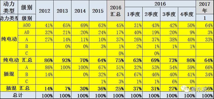 17年1月新能源乘用車銷0.54萬、普混0.98萬