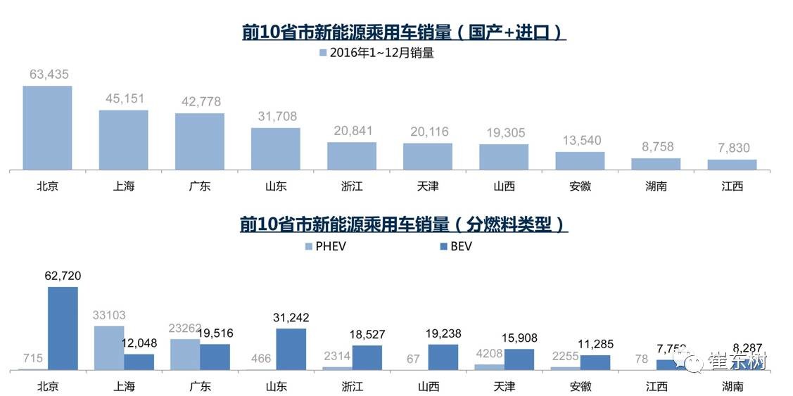 17年1月新能源乘用車銷0.54萬、普混0.98萬