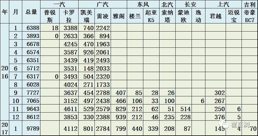 17年1月新能源乘用車銷0.54萬、普混0.98萬