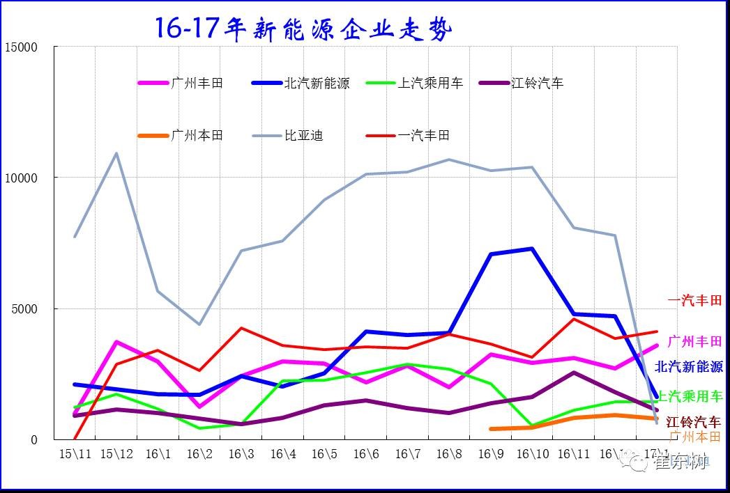 17年1月新能源乘用車銷0.54萬、普混0.98萬