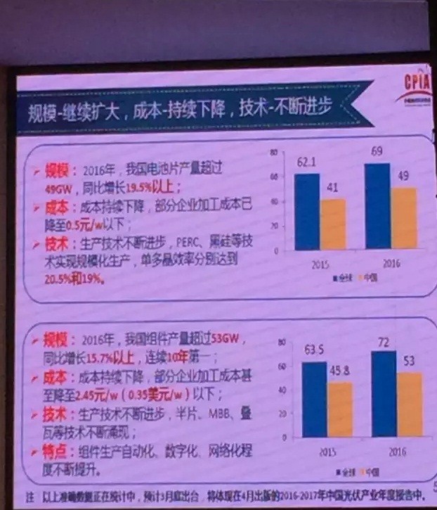 2016年大爆發(fā)之后，2017年中國光伏市場面臨何種境遇？