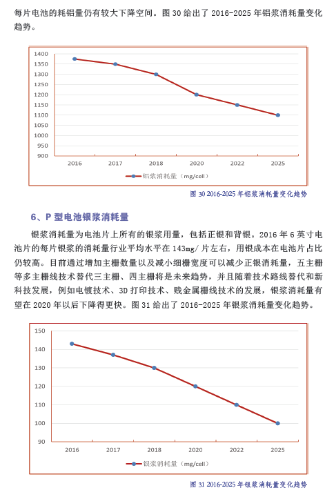 中國(guó)光伏產(chǎn)業(yè)發(fā)展路線圖（2016年版）