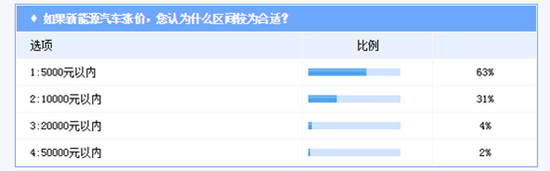 新能源汽車價(jià)位上漲 超五成消費(fèi)者認(rèn)為不合理