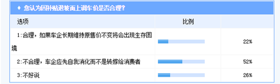 新能源汽車價(jià)位上漲 超五成消費(fèi)者認(rèn)為不合理