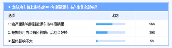 新能源汽車價位上漲 超五成消費者認(rèn)為不合理