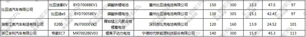 2017年北京市新能源汽車(chē)目錄配套電池全解析