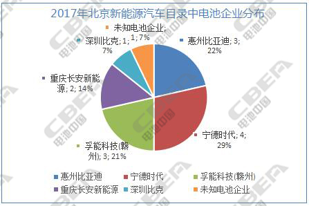 2017年北京市新能源汽車(chē)目錄配套電池全解析