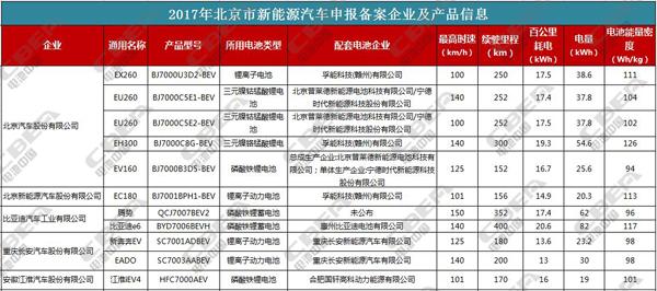 2017年北京市新能源汽車(chē)目錄配套電池全解析