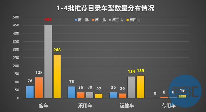 136家車企布局1473款車型！從四批目錄看市場領(lǐng)域劃分