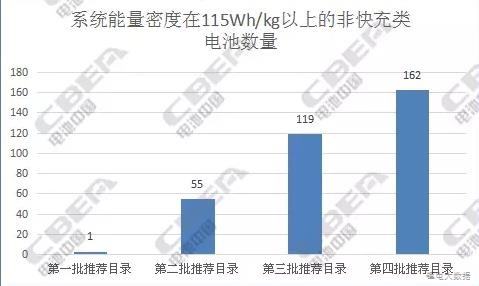 純電動(dòng)客車電池：從前4批推薦目錄中我們發(fā)現(xiàn)了什么?