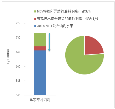 傳統(tǒng)汽車節(jié)能這條“腿”不能瘸，新能源汽車發(fā)展不能“顧此失彼”