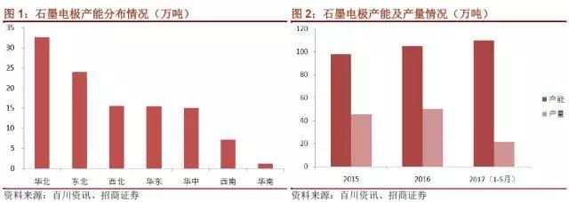 國內(nèi)石墨電極有效產(chǎn)能到底有多少？