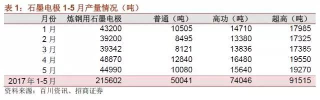 國內(nèi)石墨電極有效產(chǎn)能到底有多少？