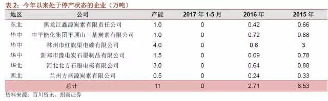 國內(nèi)石墨電極有效產(chǎn)能到底有多少？