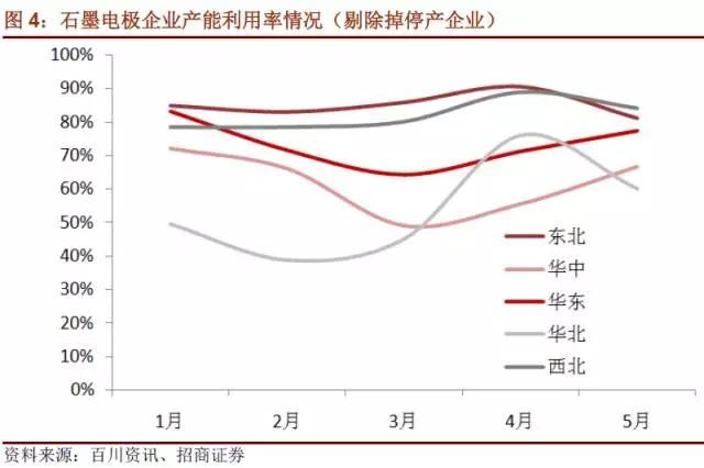 國內(nèi)石墨電極有效產(chǎn)能到底有多少？