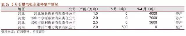 國內(nèi)石墨電極有效產(chǎn)能到底有多少？