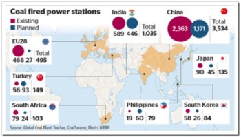 全球計(jì)劃煤電廠達(dá)1600座 控溫任務(wù)恐難達(dá)成