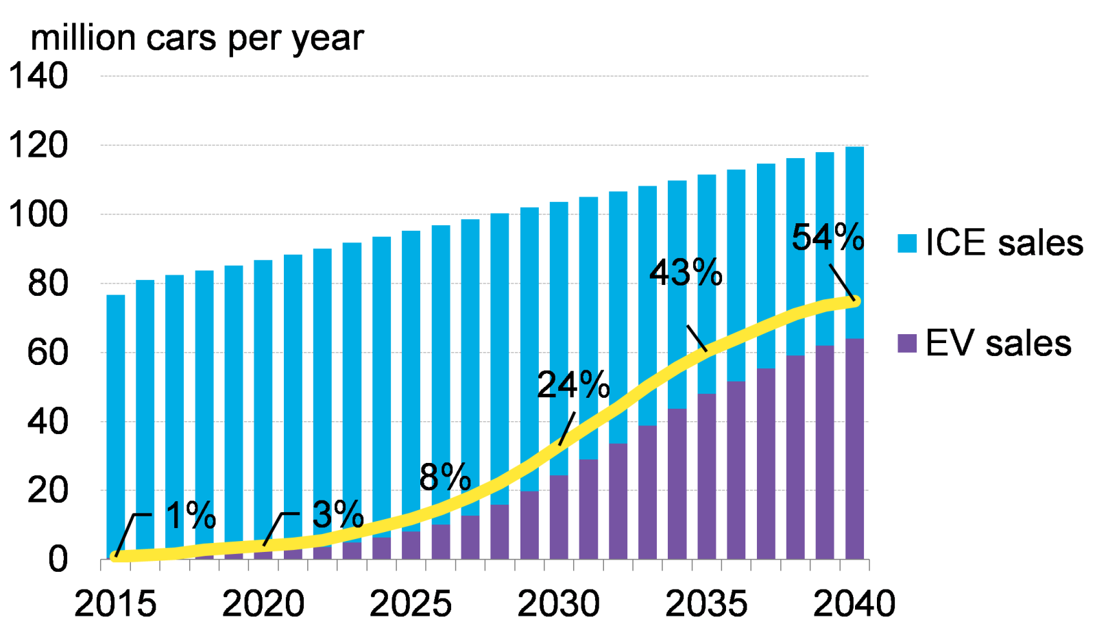 到2040年電動(dòng)汽車占新車銷量比例將達(dá)到54%