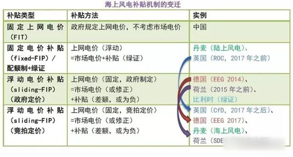 中國從五花八門的海上風(fēng)電補貼政策可學(xué)到什么？