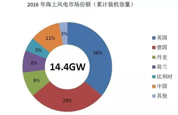 中國從五花八門的海上風(fēng)電補貼政策可學(xué)到什么？