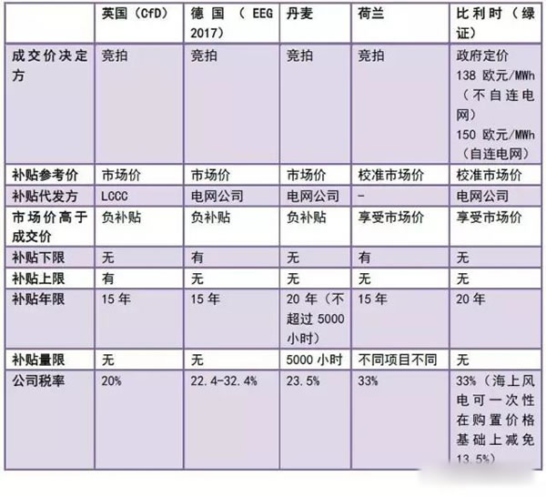 中國從五花八門的海上風(fēng)電補貼政策可學(xué)到什么？