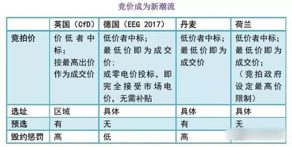 中國從五花八門的海上風(fēng)電補貼政策可學(xué)到什么？