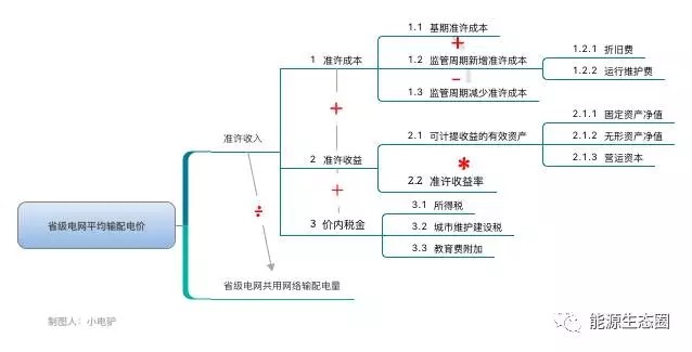 說說國內(nèi)輸配電價(jià)改革的那些事兒？