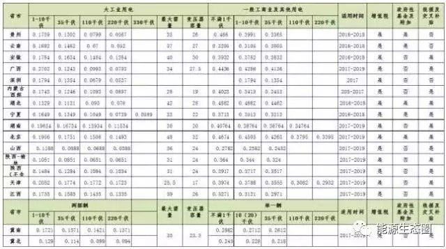 說說國內(nèi)輸配電價(jià)改革的那些事兒？