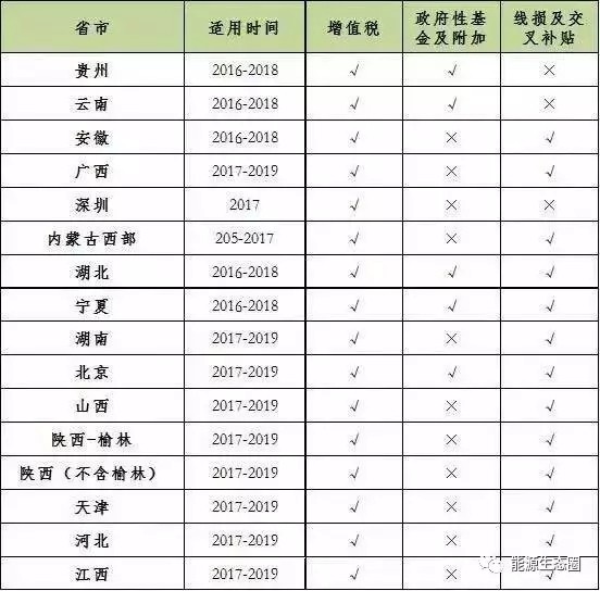 說說國內(nèi)輸配電價(jià)改革的那些事兒？