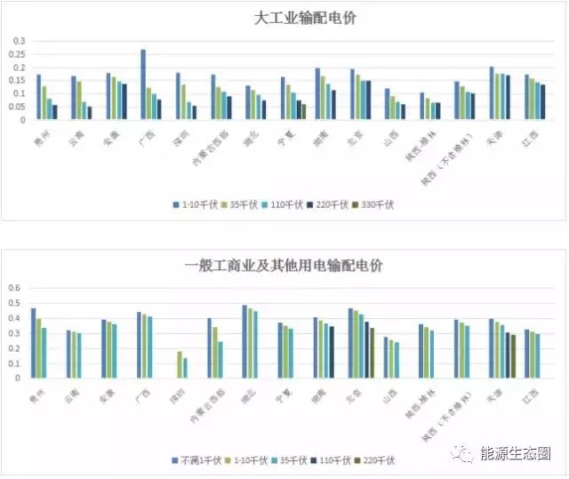 說(shuō)說(shuō)國(guó)內(nèi)輸配電價(jià)改革的那些事兒？