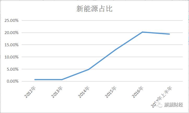 新能源汽車(chē)是“盛宴”O(jiān)R“剩宴”？ 布局上游才是硬道理