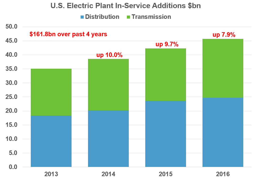 2013-2016美國(guó)新增輸配電設(shè)施投資1618億美元