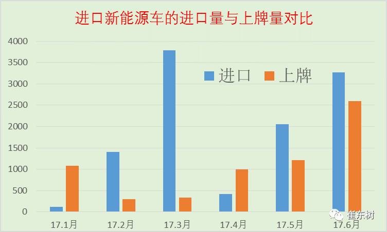 17年上半年中國進(jìn)口新能源車進(jìn)銷分析