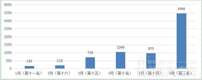 6月新能源車型TOP5半年變化分析