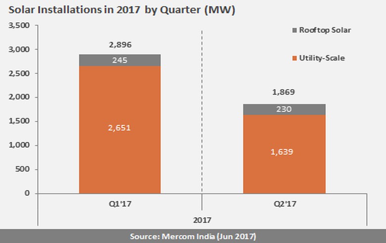 2017年上半年印度新增4765兆瓦太陽能容量