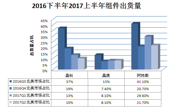 又一記重錘！特朗普政權(quán)撤銷清潔能源計(jì)劃 美國(guó)光伏市場(chǎng)雪上加霜