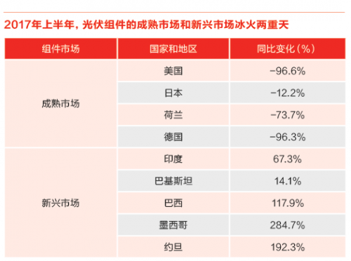 又一記重錘！特朗普政權(quán)撤銷清潔能源計(jì)劃 美國(guó)光伏市場(chǎng)雪上加霜