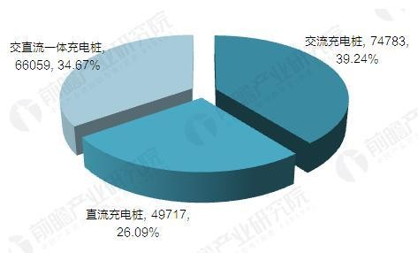 2017年中國電動(dòng)汽車充電樁建設(shè)規(guī)模數(shù)據(jù)匯總【組圖】