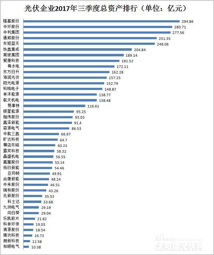 【最新】41家光伏上市公司2017年前三季度營(yíng)收/凈利潤(rùn)/總資產(chǎn)排行榜